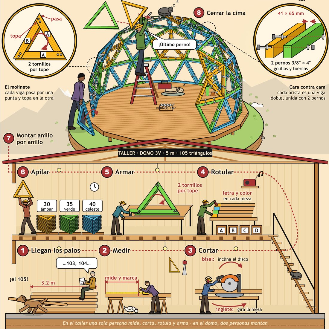 Dibujo de la portada del manual: abajo, el taller donde llegan los palos y se miden, cortan, rotulan, arman y apilan; arriba, dos personas montando el domo anillo por anillo hasta cerrar la cima